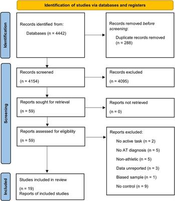 Biomechanics and lower limb function are altered in athletes and runners with achilles tendinopathy compared with healthy controls: A systematic review